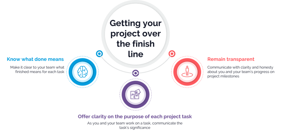 Getting your project over the finish line infographic