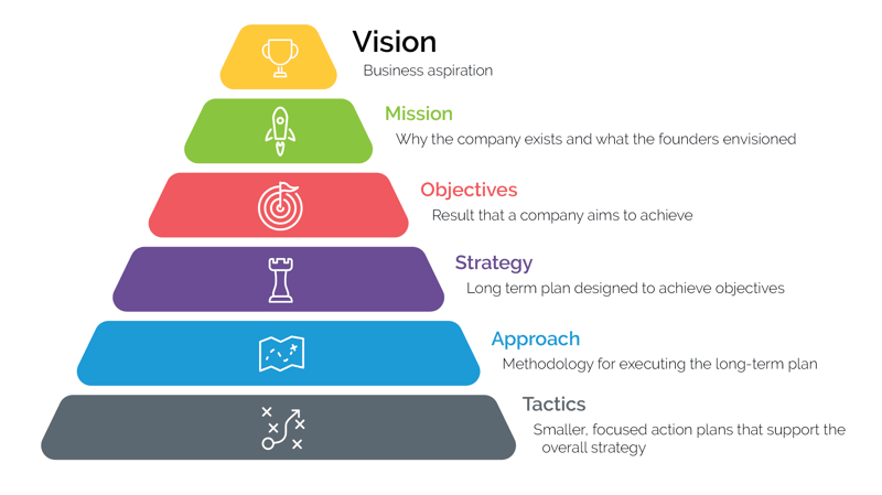 Rainbow Strategic Planning Pyramid with elements representing vision, objectives, strategy, approach, and tactics